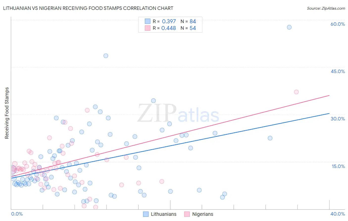 Lithuanian vs Nigerian Receiving Food Stamps