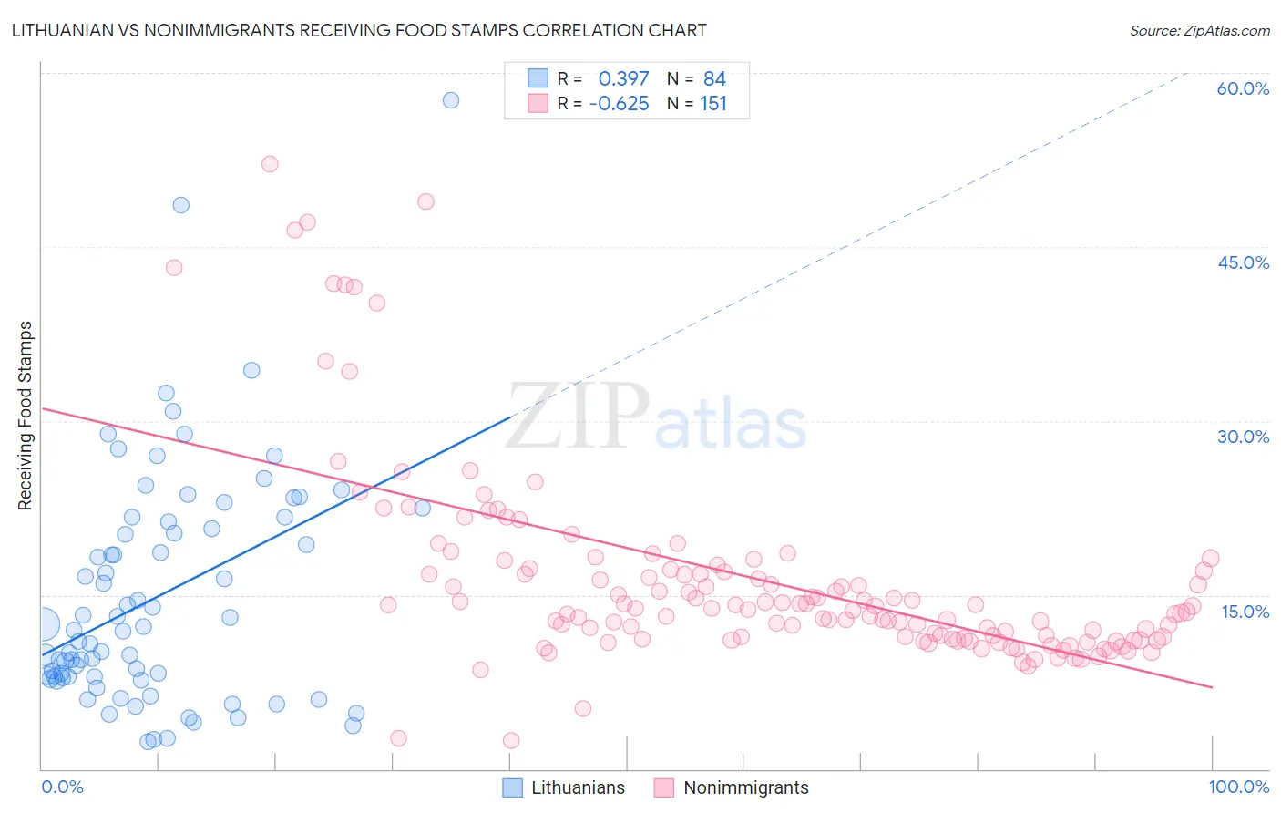 Lithuanian vs Nonimmigrants Receiving Food Stamps