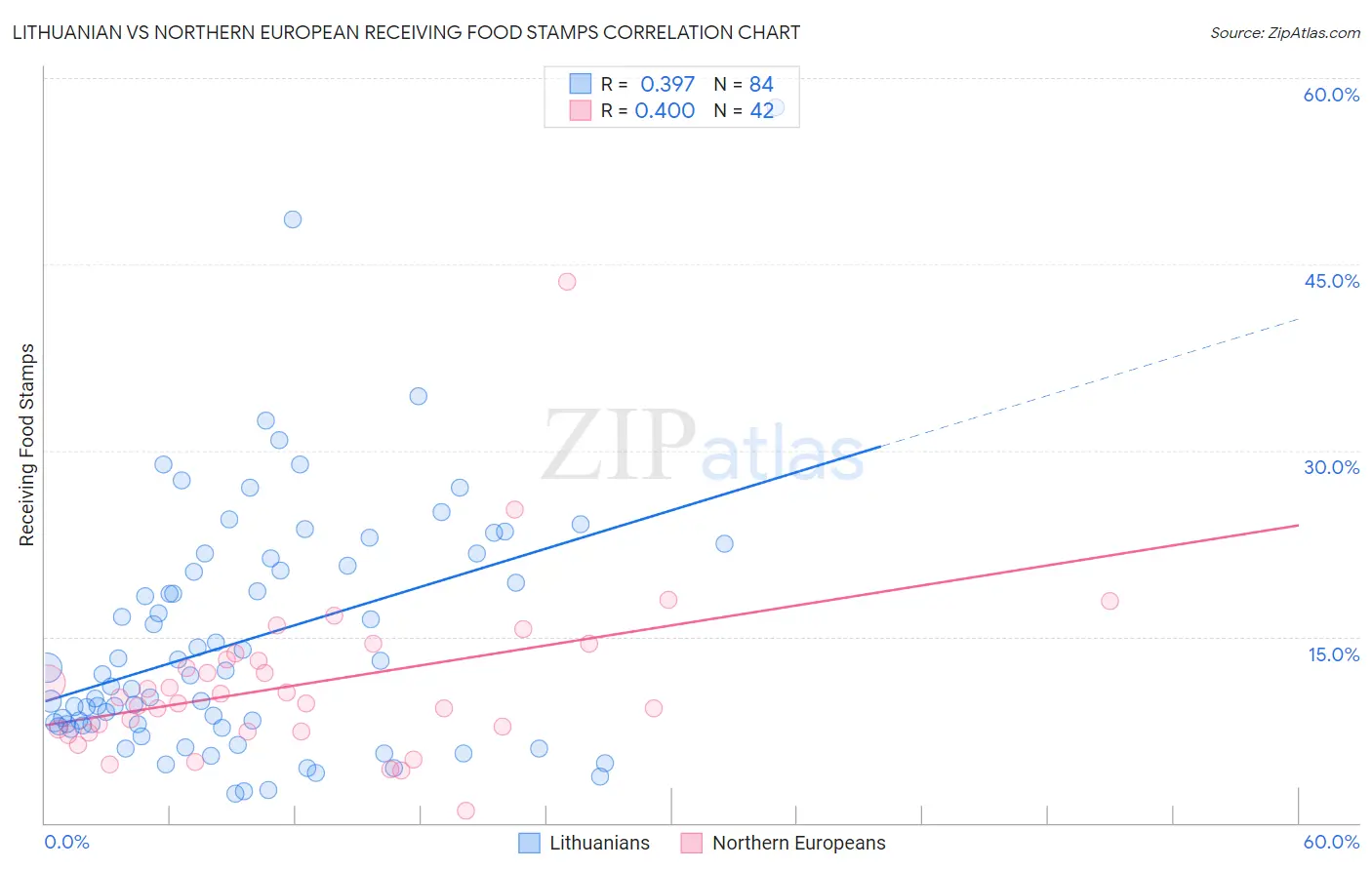 Lithuanian vs Northern European Receiving Food Stamps