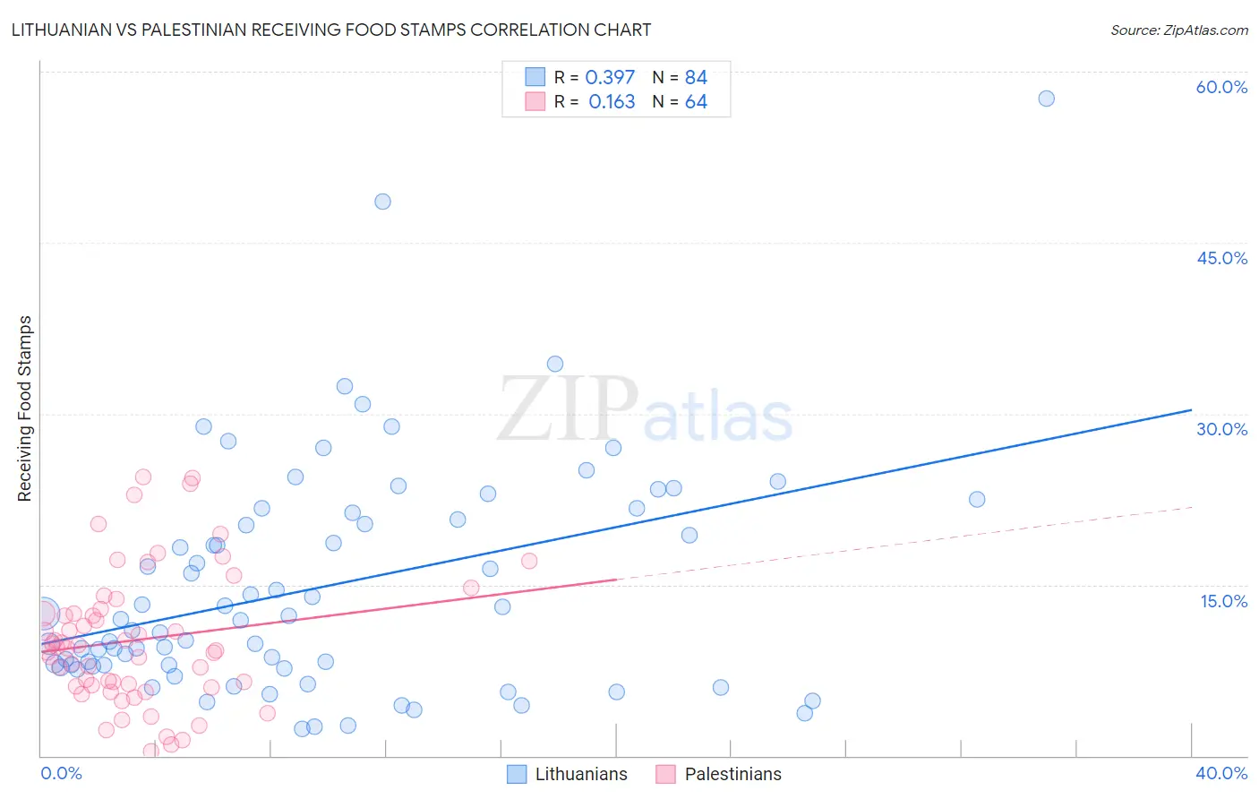 Lithuanian vs Palestinian Receiving Food Stamps