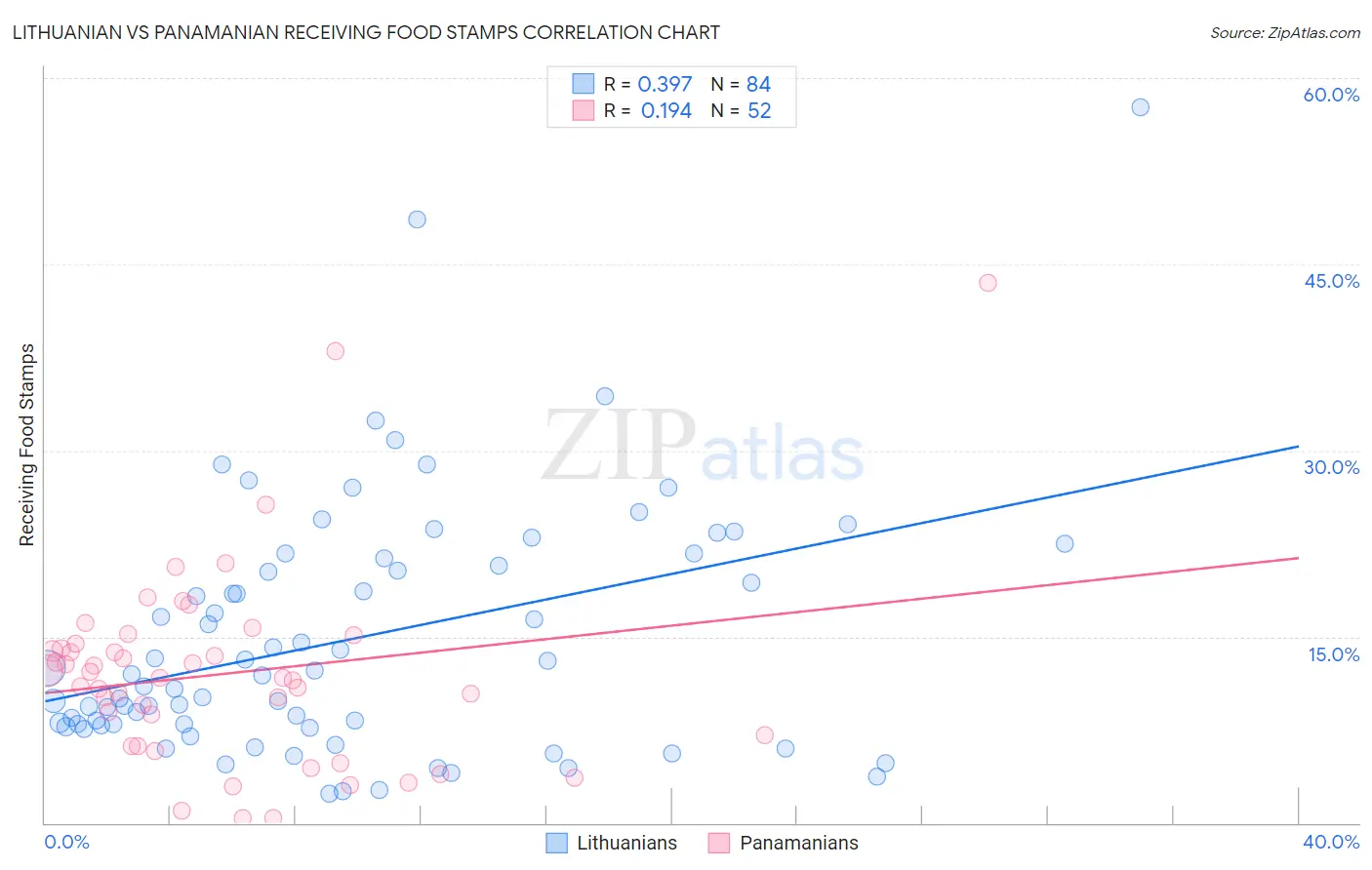 Lithuanian vs Panamanian Receiving Food Stamps