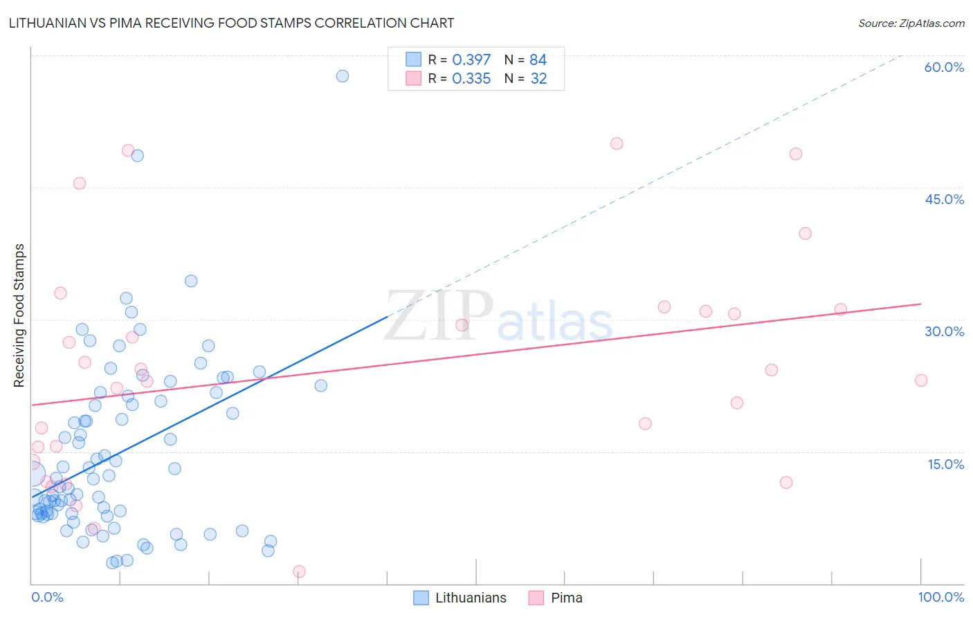 Lithuanian vs Pima Receiving Food Stamps