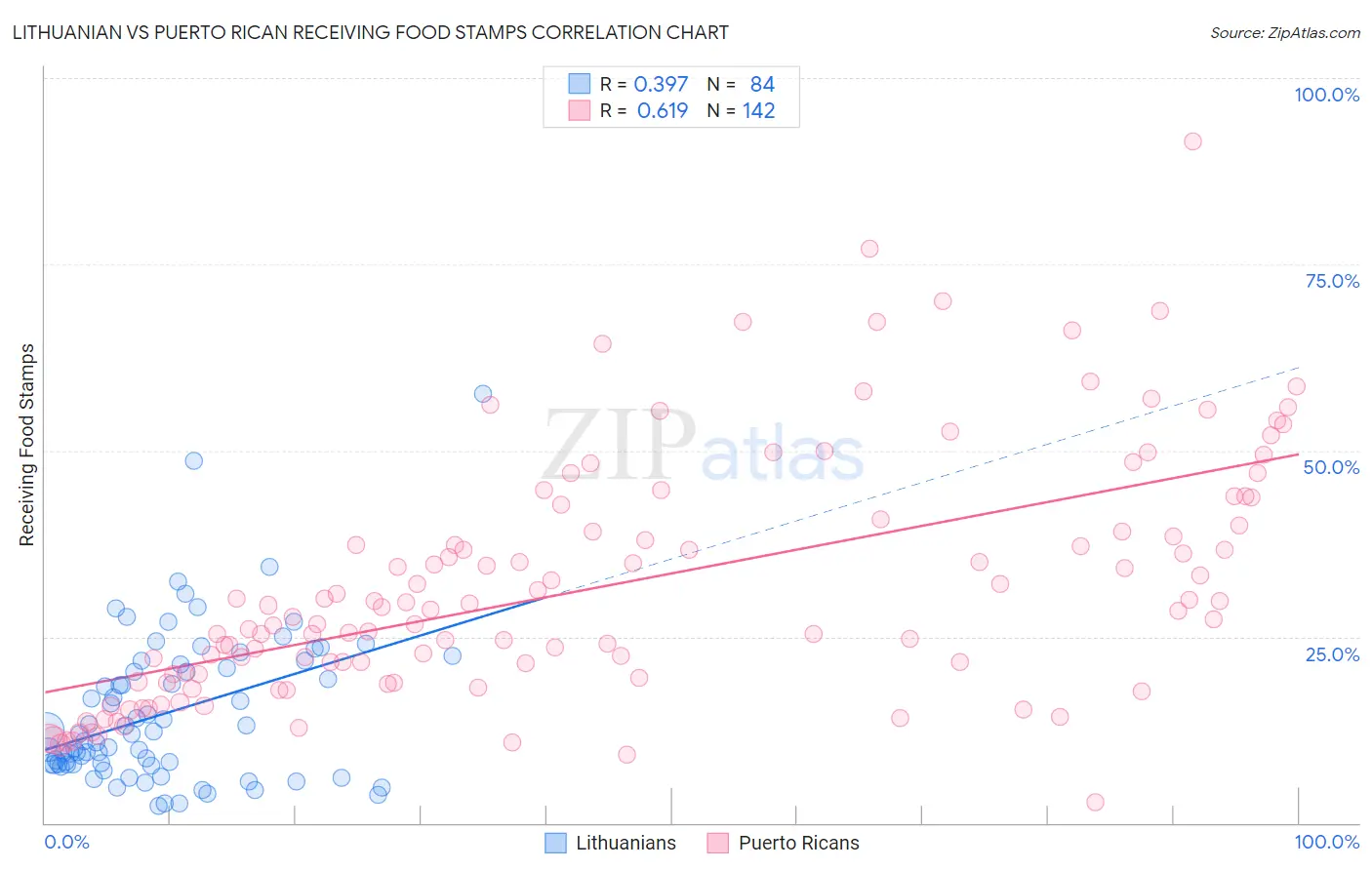 Lithuanian vs Puerto Rican Receiving Food Stamps