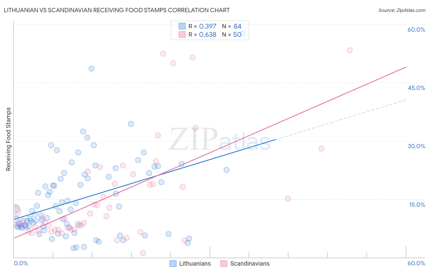 Lithuanian vs Scandinavian Receiving Food Stamps