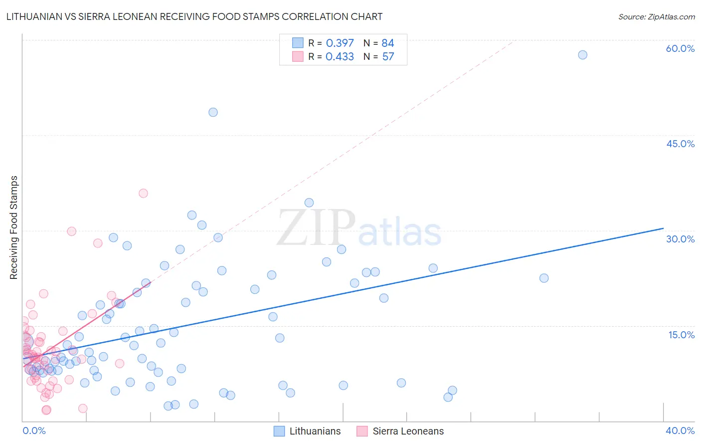 Lithuanian vs Sierra Leonean Receiving Food Stamps