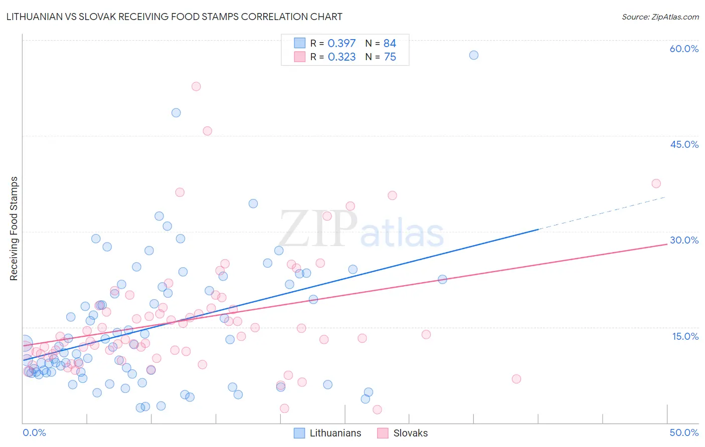 Lithuanian vs Slovak Receiving Food Stamps