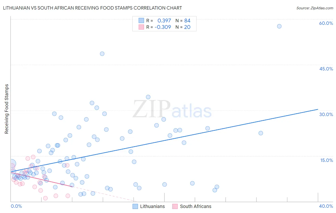 Lithuanian vs South African Receiving Food Stamps