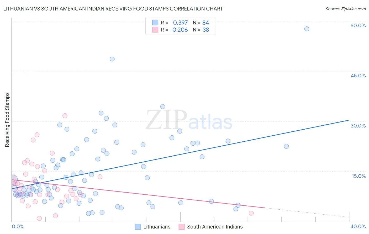 Lithuanian vs South American Indian Receiving Food Stamps