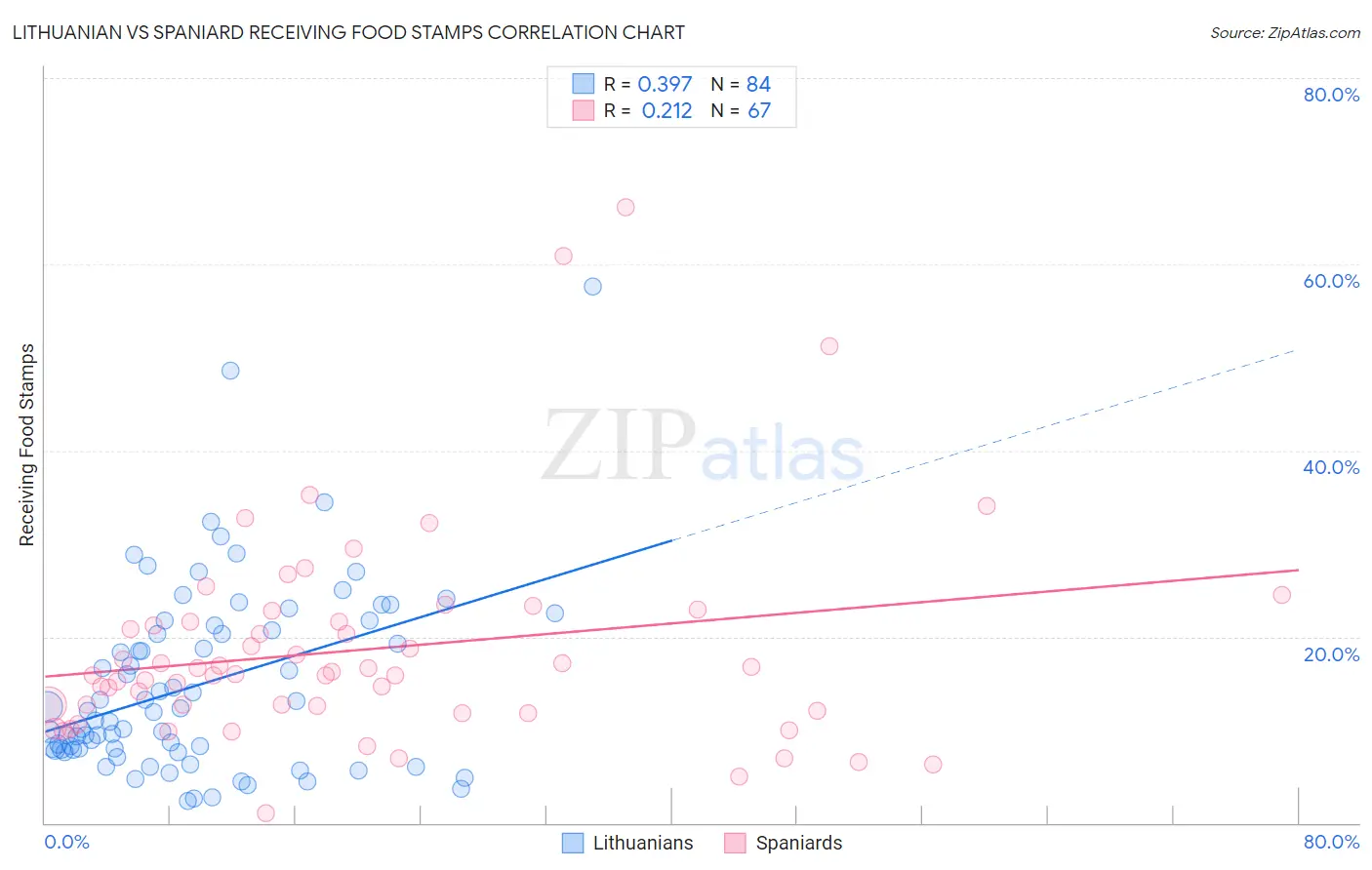 Lithuanian vs Spaniard Receiving Food Stamps