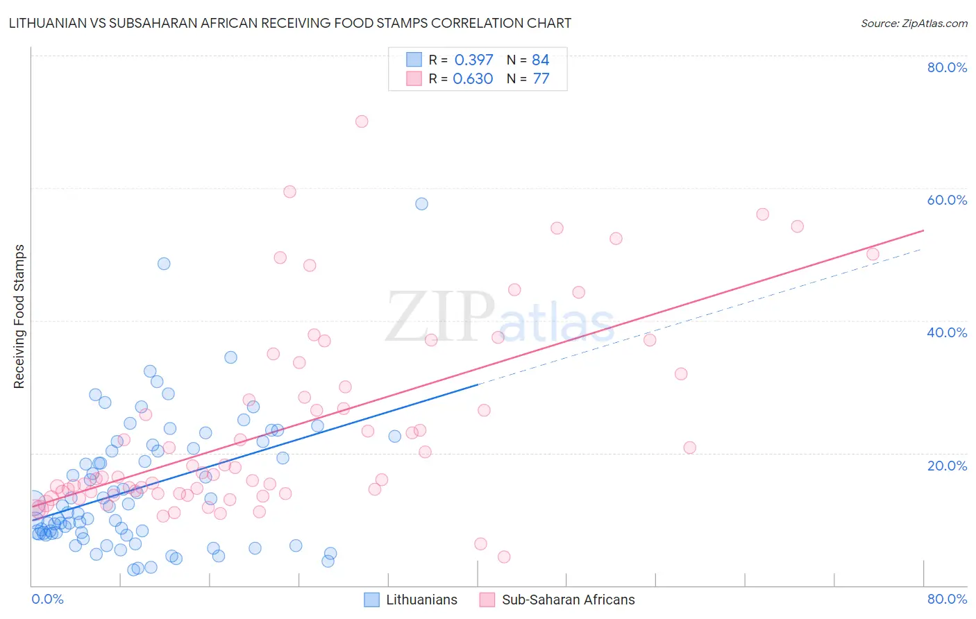 Lithuanian vs Subsaharan African Receiving Food Stamps