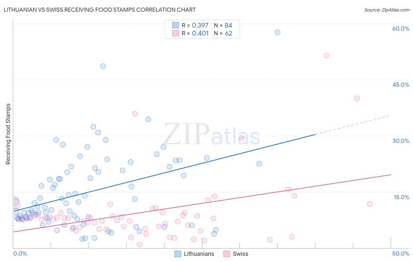 Lithuanian vs Swiss Receiving Food Stamps