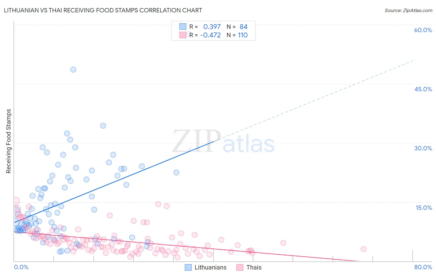 Lithuanian vs Thai Receiving Food Stamps