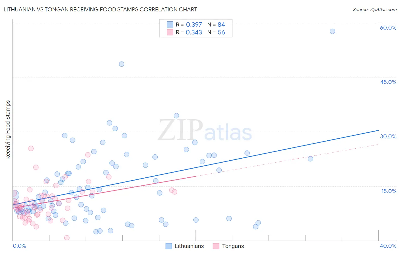 Lithuanian vs Tongan Receiving Food Stamps