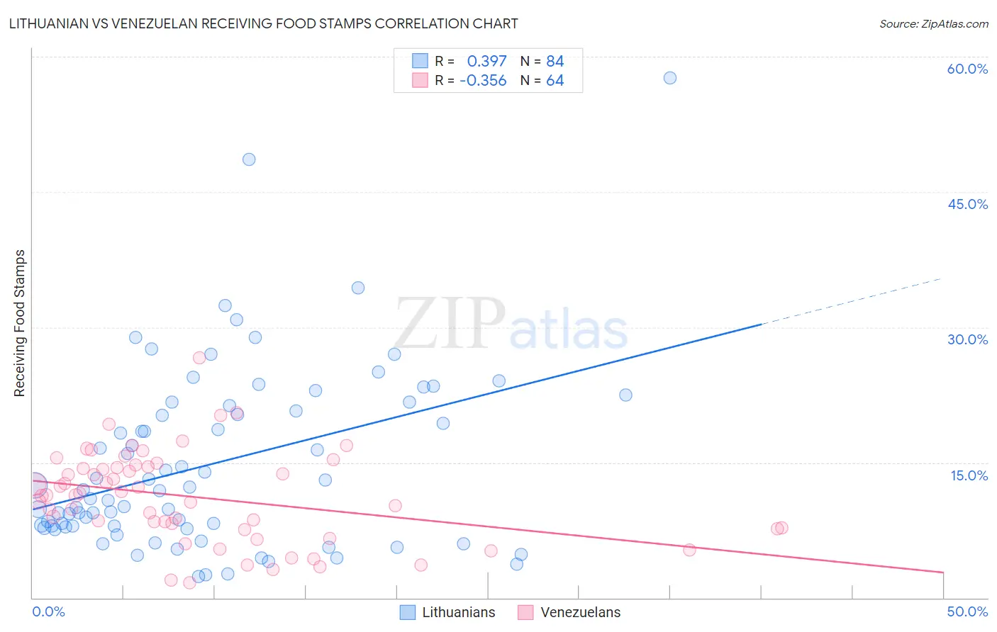 Lithuanian vs Venezuelan Receiving Food Stamps