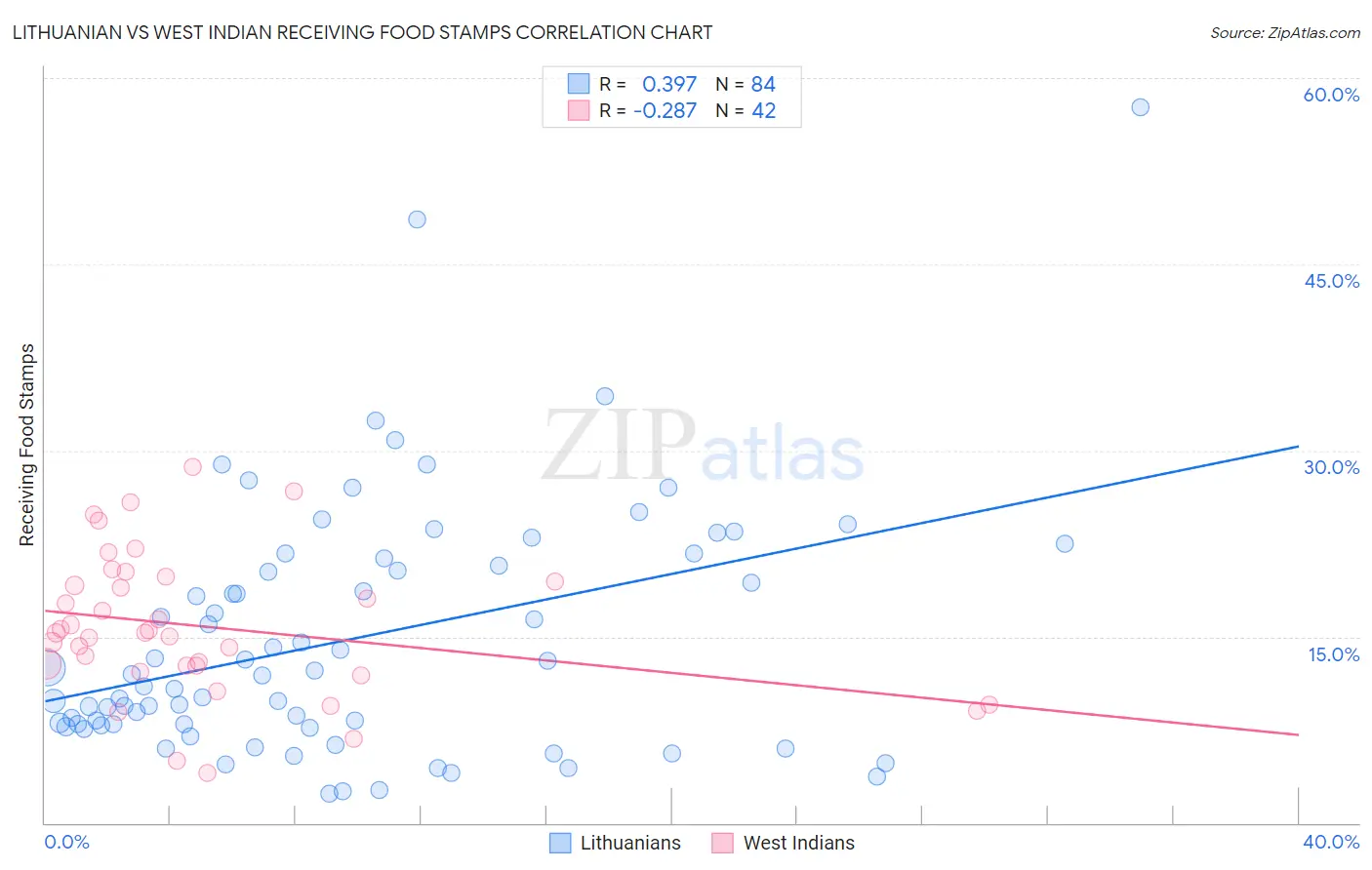 Lithuanian vs West Indian Receiving Food Stamps