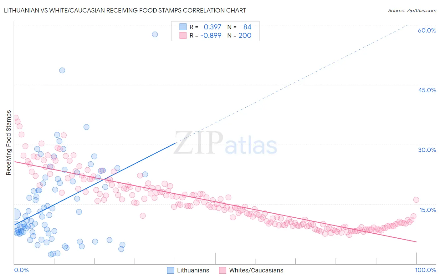 Lithuanian vs White/Caucasian Receiving Food Stamps