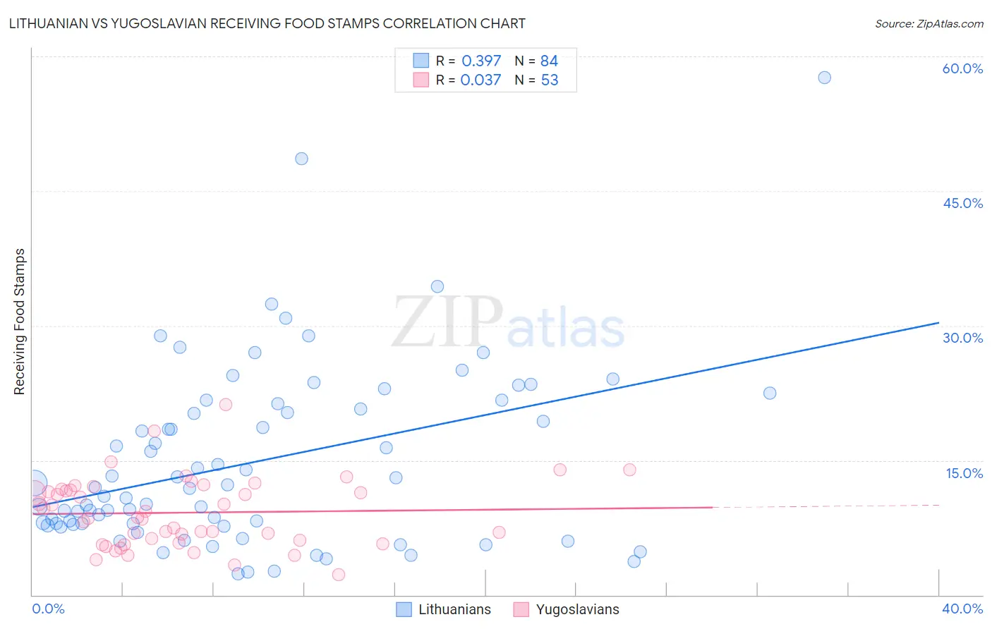 Lithuanian vs Yugoslavian Receiving Food Stamps