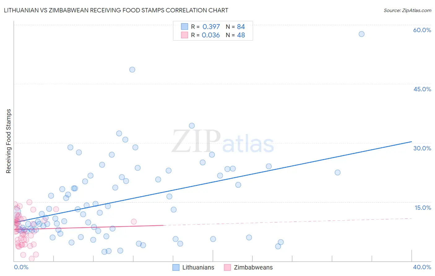 Lithuanian vs Zimbabwean Receiving Food Stamps