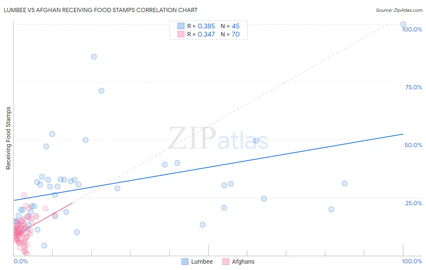 Lumbee vs Afghan Receiving Food Stamps