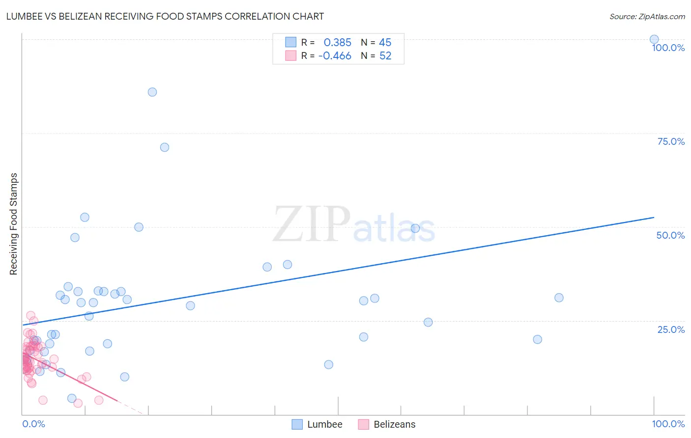 Lumbee vs Belizean Receiving Food Stamps