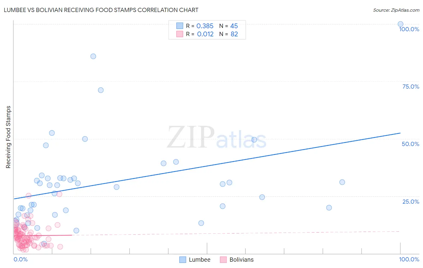 Lumbee vs Bolivian Receiving Food Stamps