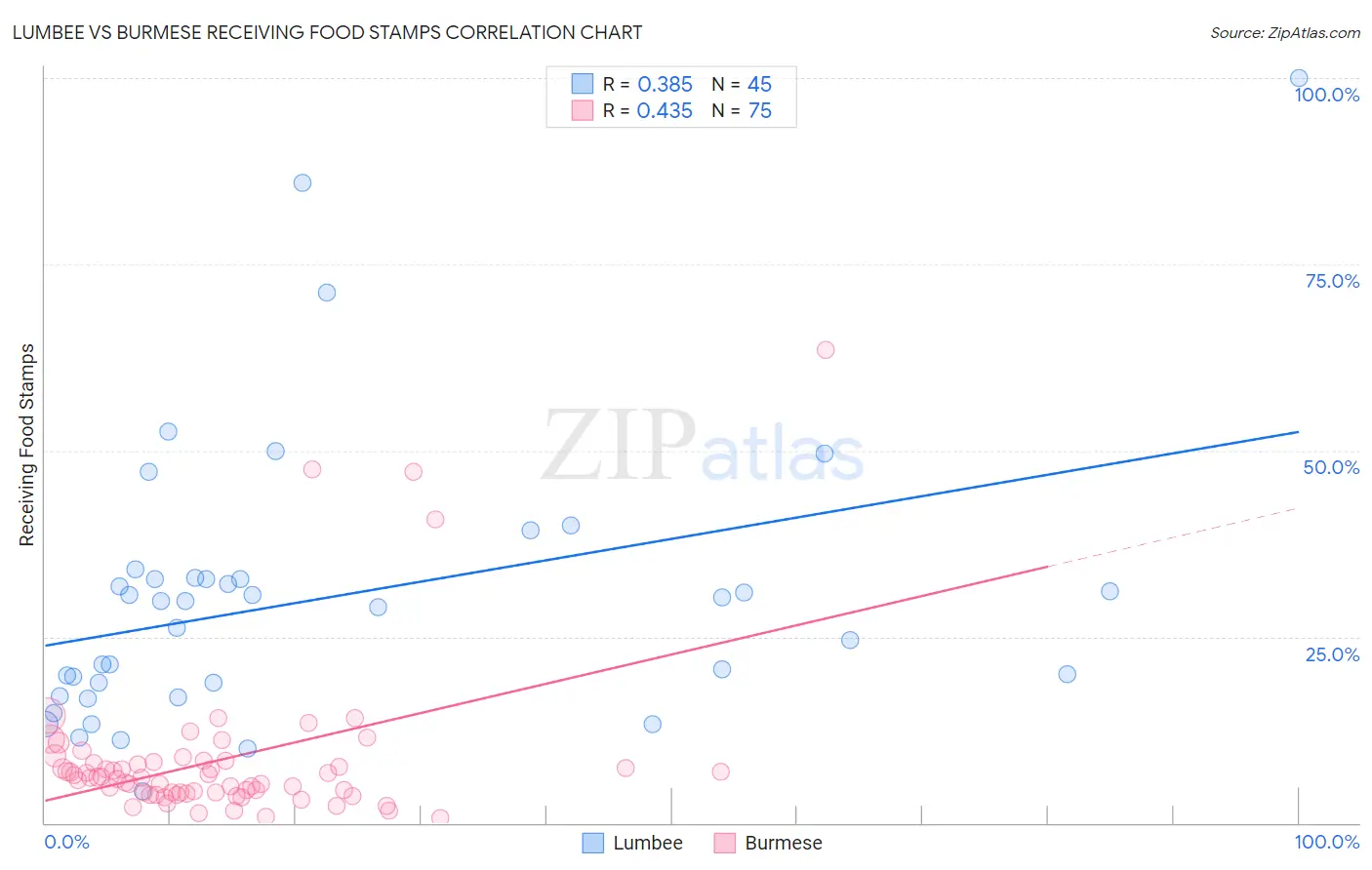 Lumbee vs Burmese Receiving Food Stamps