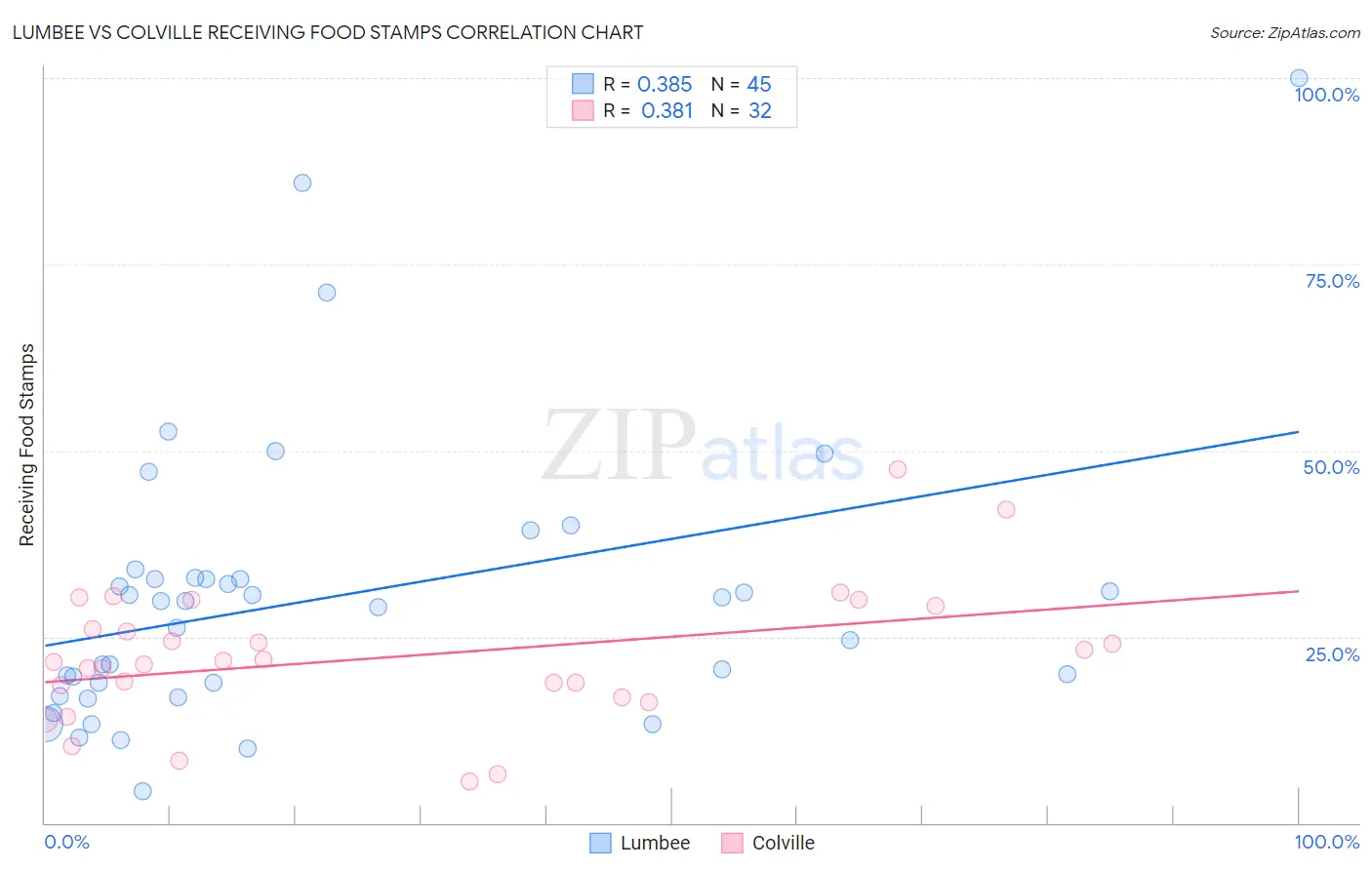 Lumbee vs Colville Receiving Food Stamps