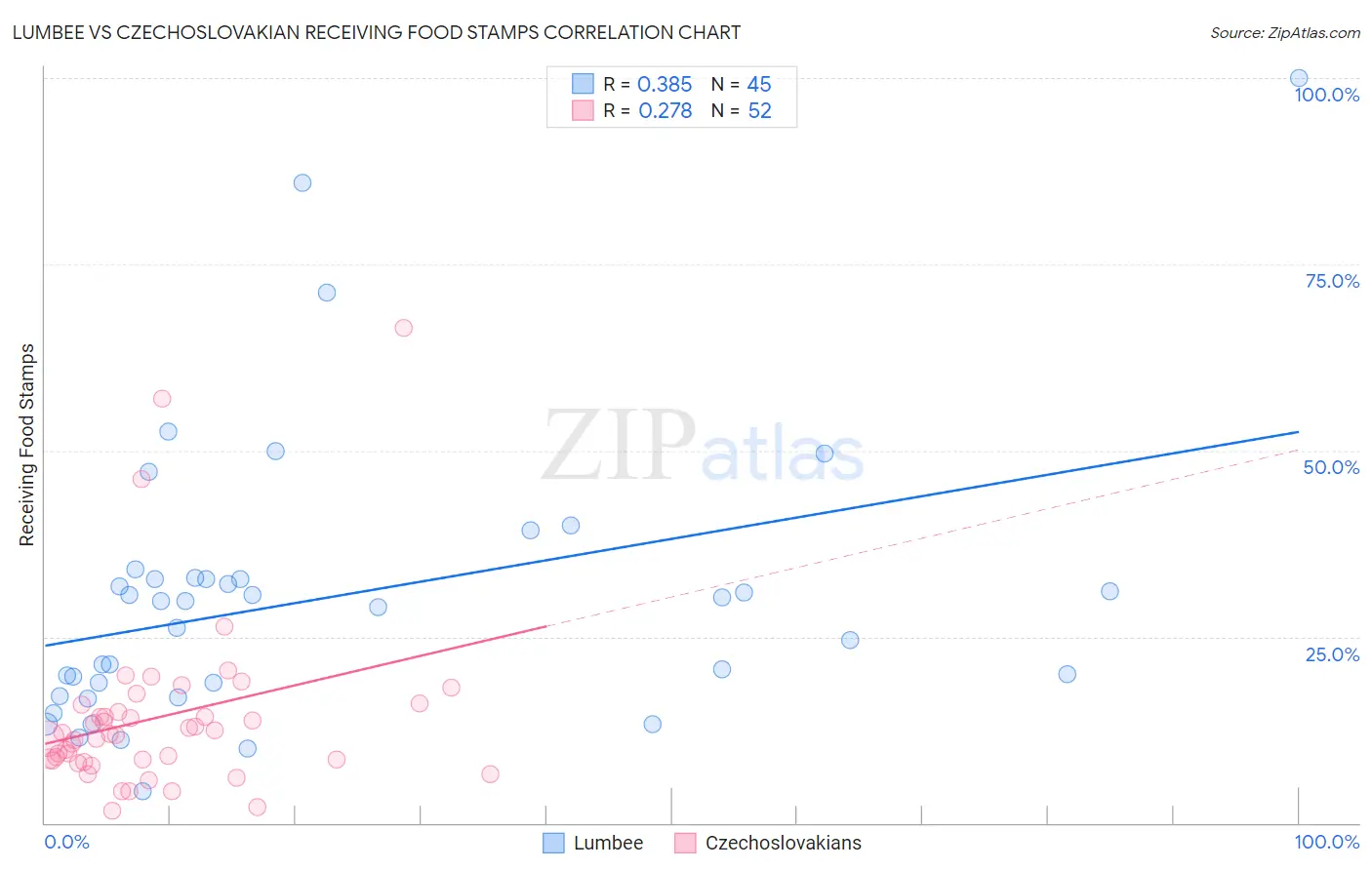 Lumbee vs Czechoslovakian Receiving Food Stamps