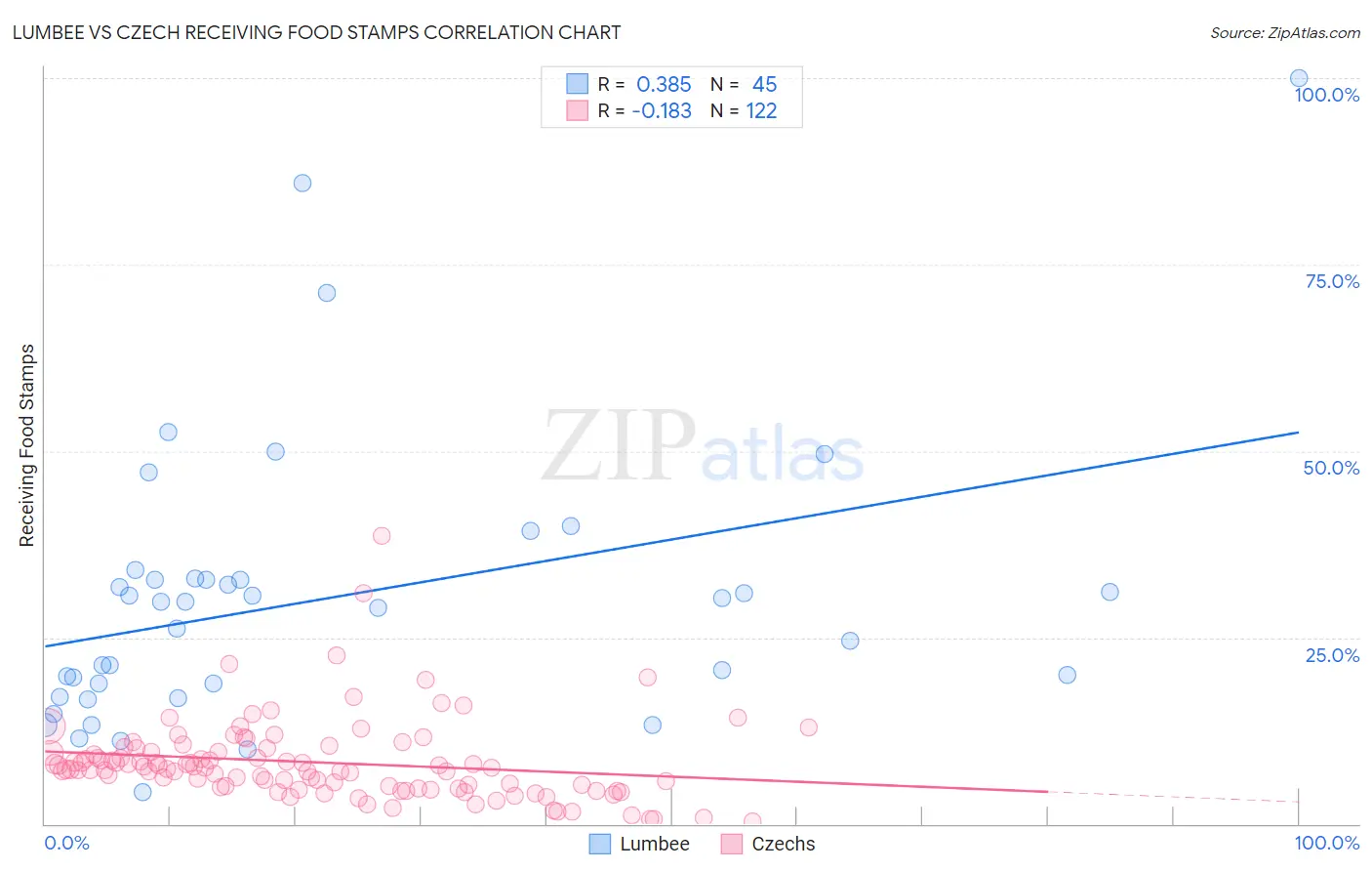 Lumbee vs Czech Receiving Food Stamps