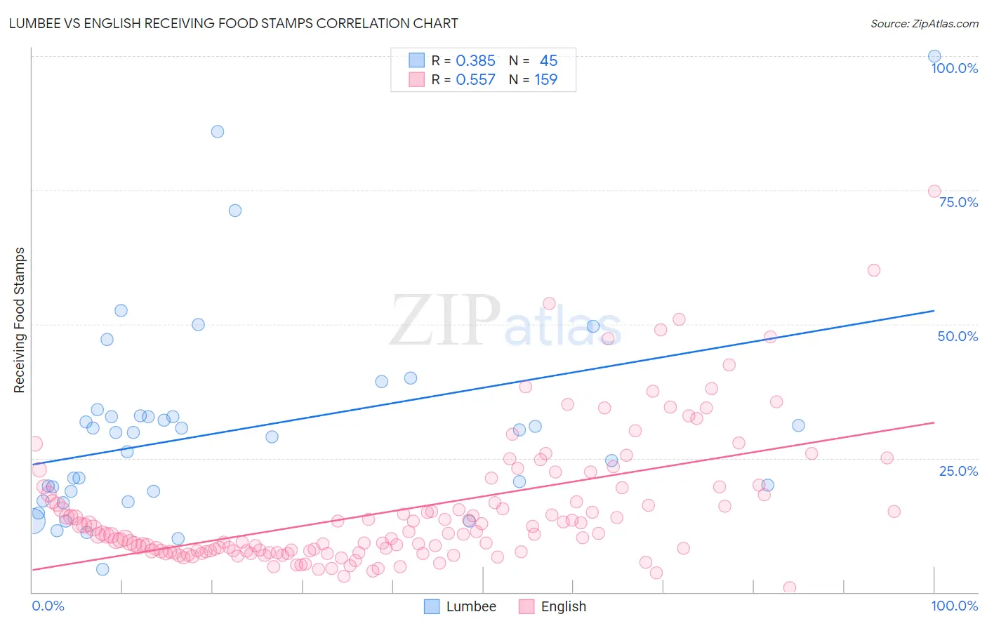 Lumbee vs English Receiving Food Stamps