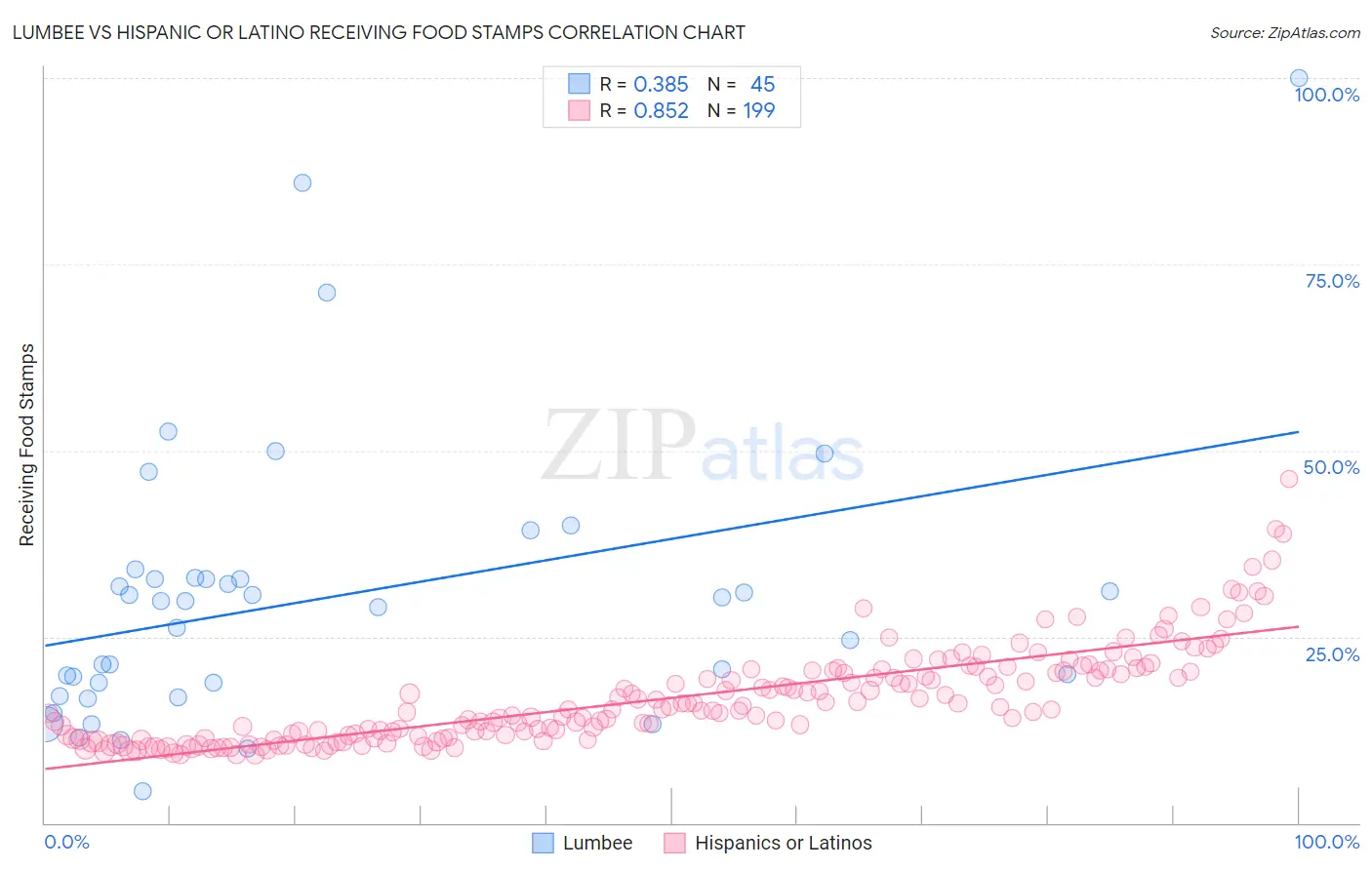 Lumbee vs Hispanic or Latino Receiving Food Stamps