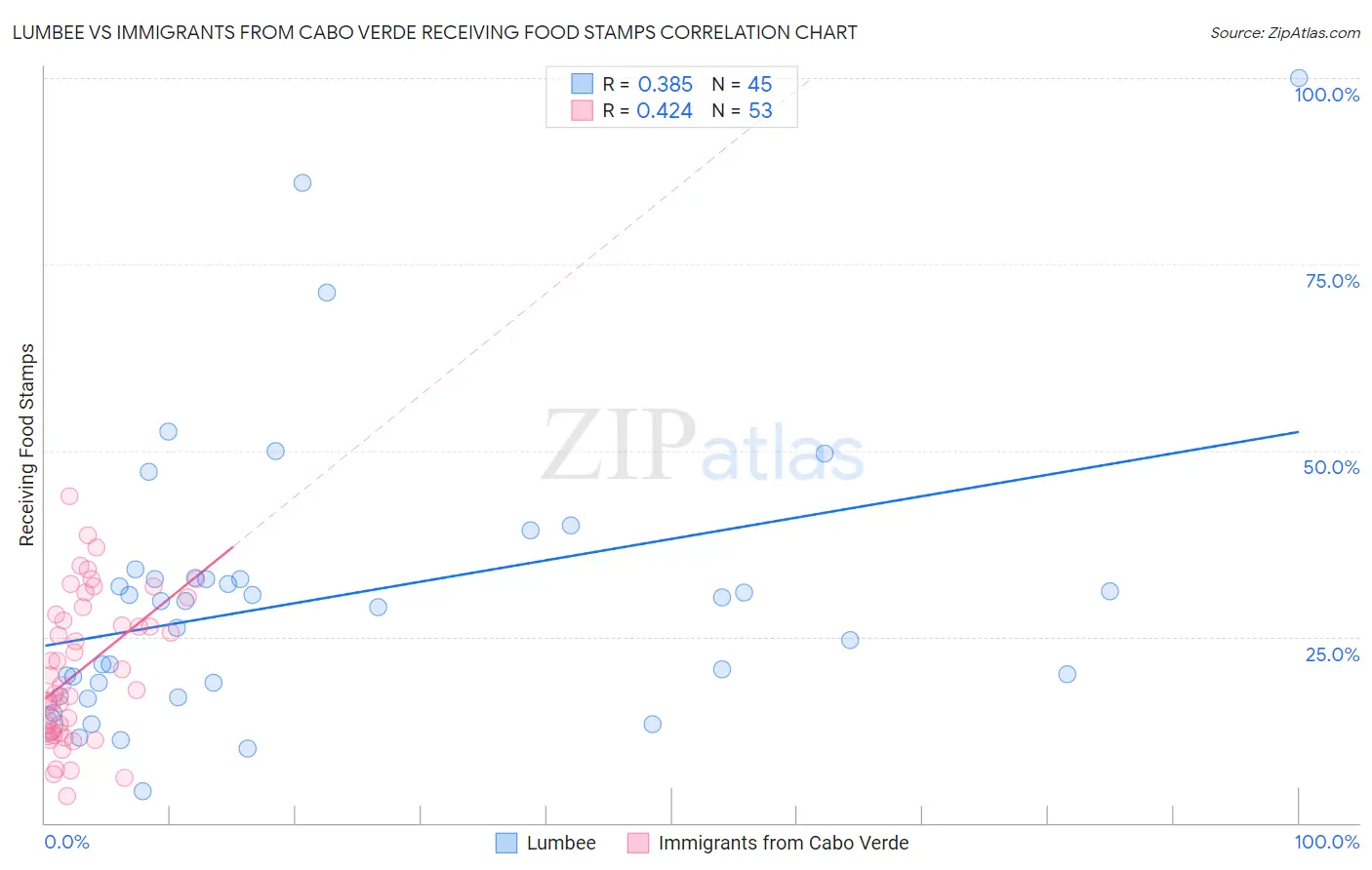 Lumbee vs Immigrants from Cabo Verde Receiving Food Stamps