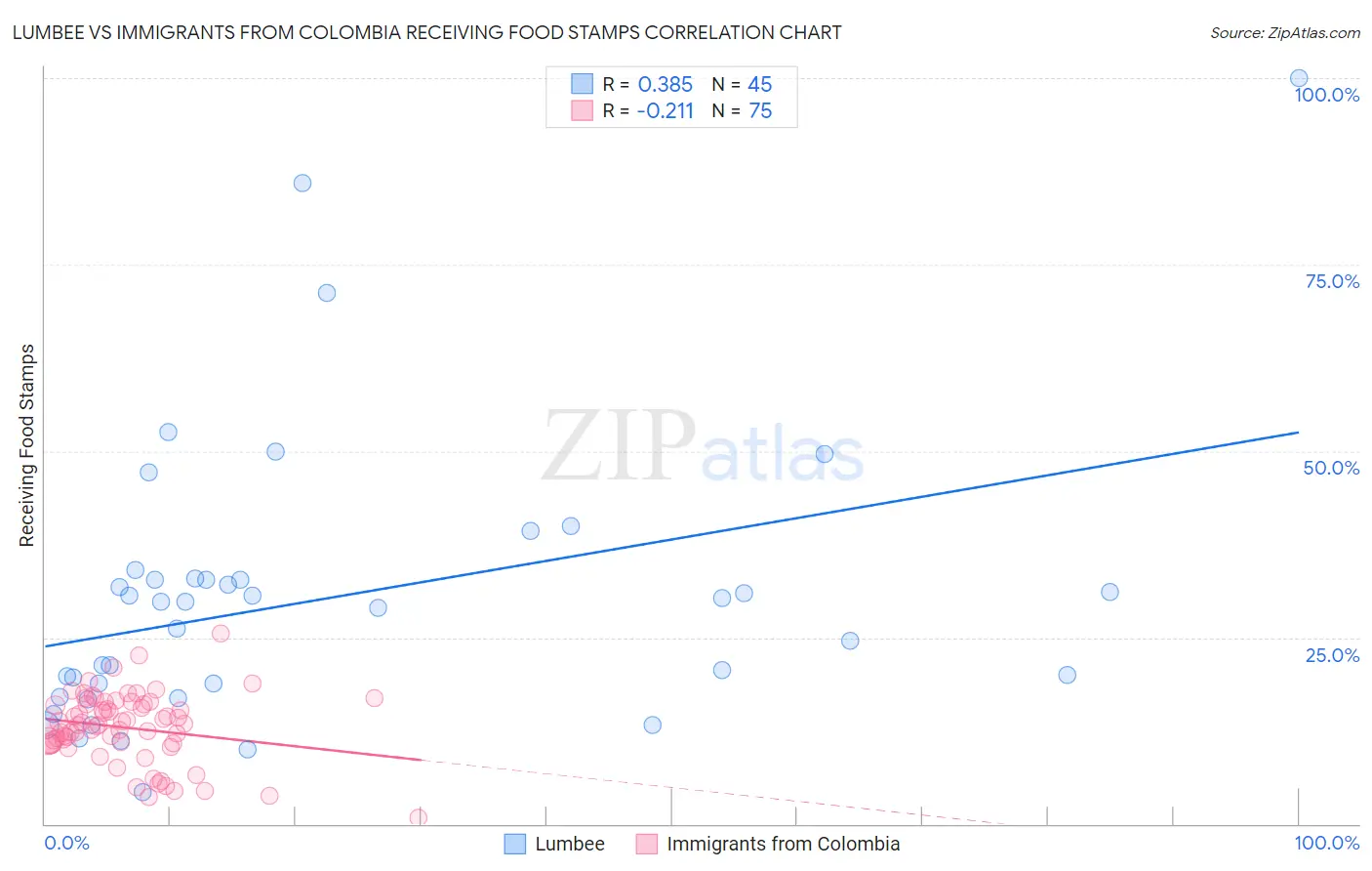 Lumbee vs Immigrants from Colombia Receiving Food Stamps