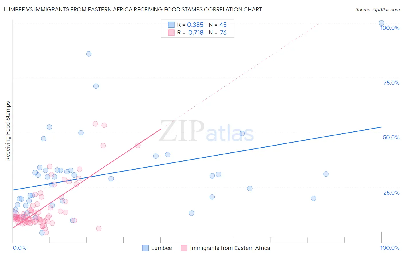 Lumbee vs Immigrants from Eastern Africa Receiving Food Stamps