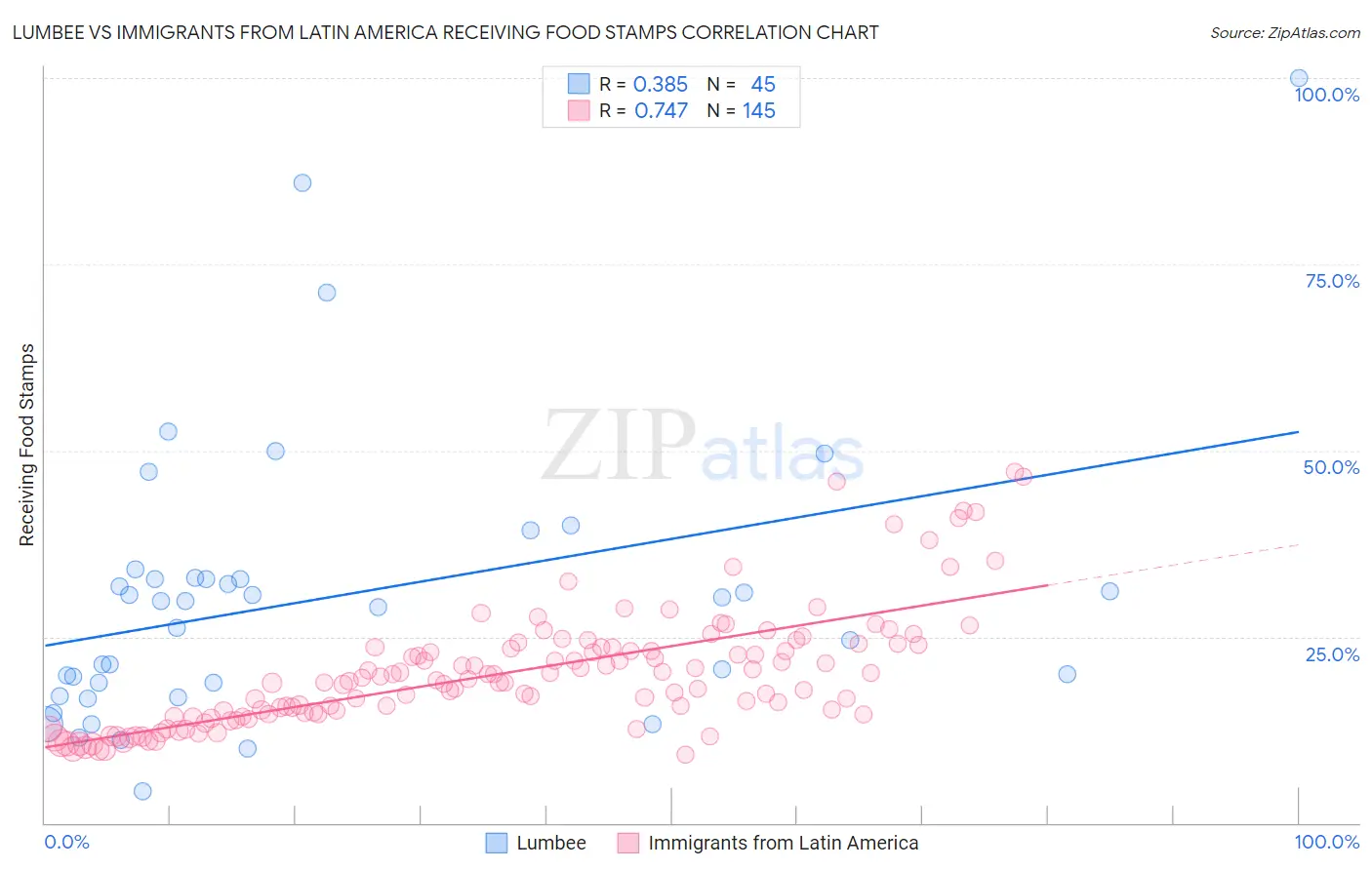 Lumbee vs Immigrants from Latin America Receiving Food Stamps