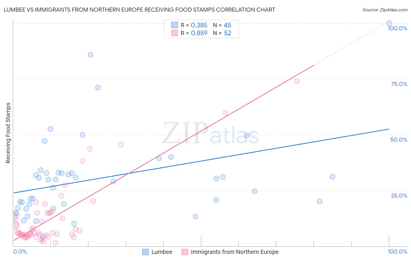 Lumbee vs Immigrants from Northern Europe Receiving Food Stamps