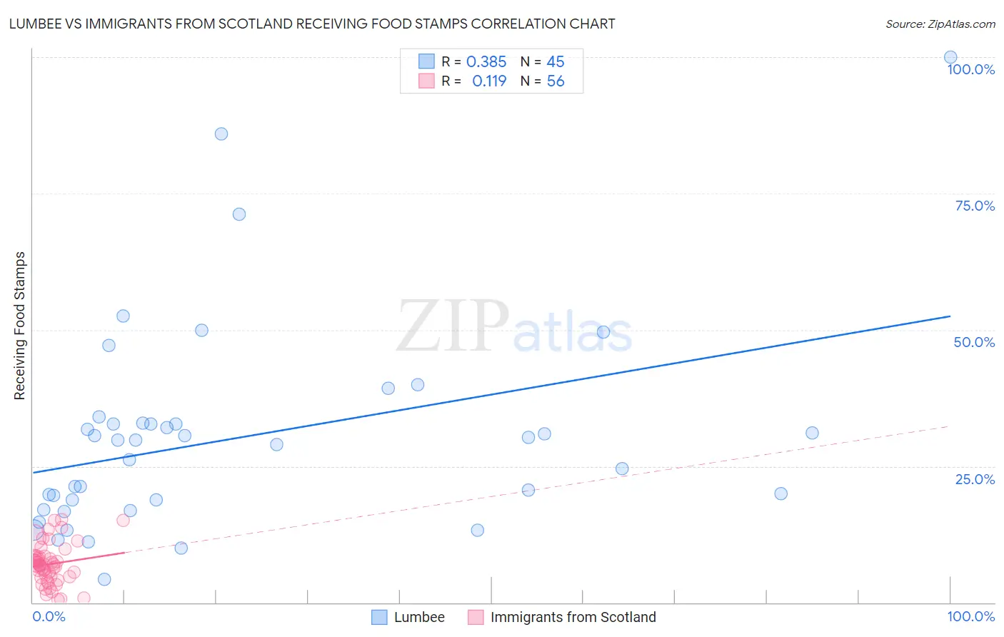 Lumbee vs Immigrants from Scotland Receiving Food Stamps