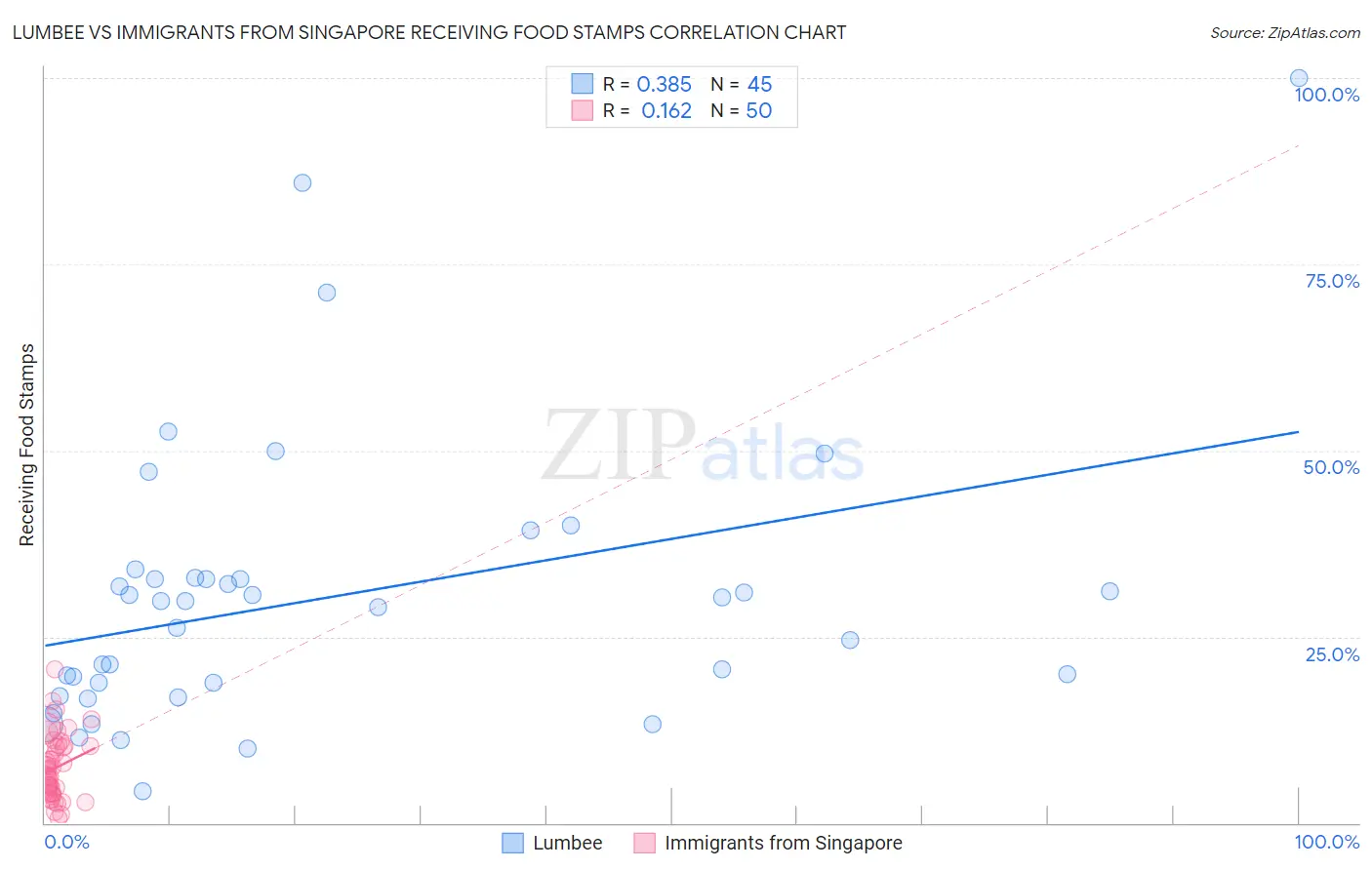 Lumbee vs Immigrants from Singapore Receiving Food Stamps