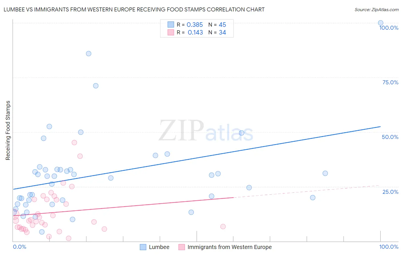Lumbee vs Immigrants from Western Europe Receiving Food Stamps