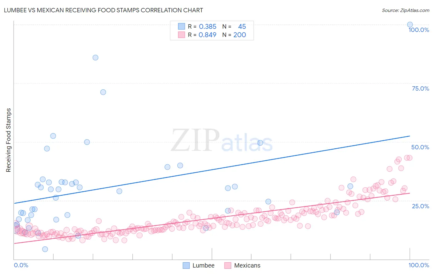 Lumbee vs Mexican Receiving Food Stamps