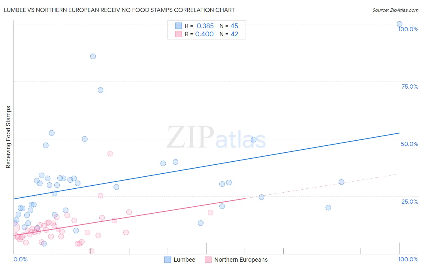 Lumbee vs Northern European Receiving Food Stamps