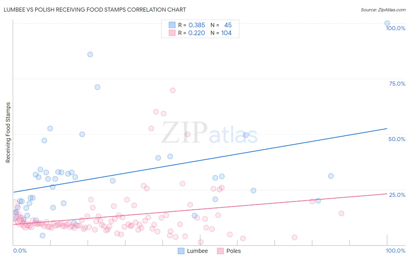 Lumbee vs Polish Receiving Food Stamps