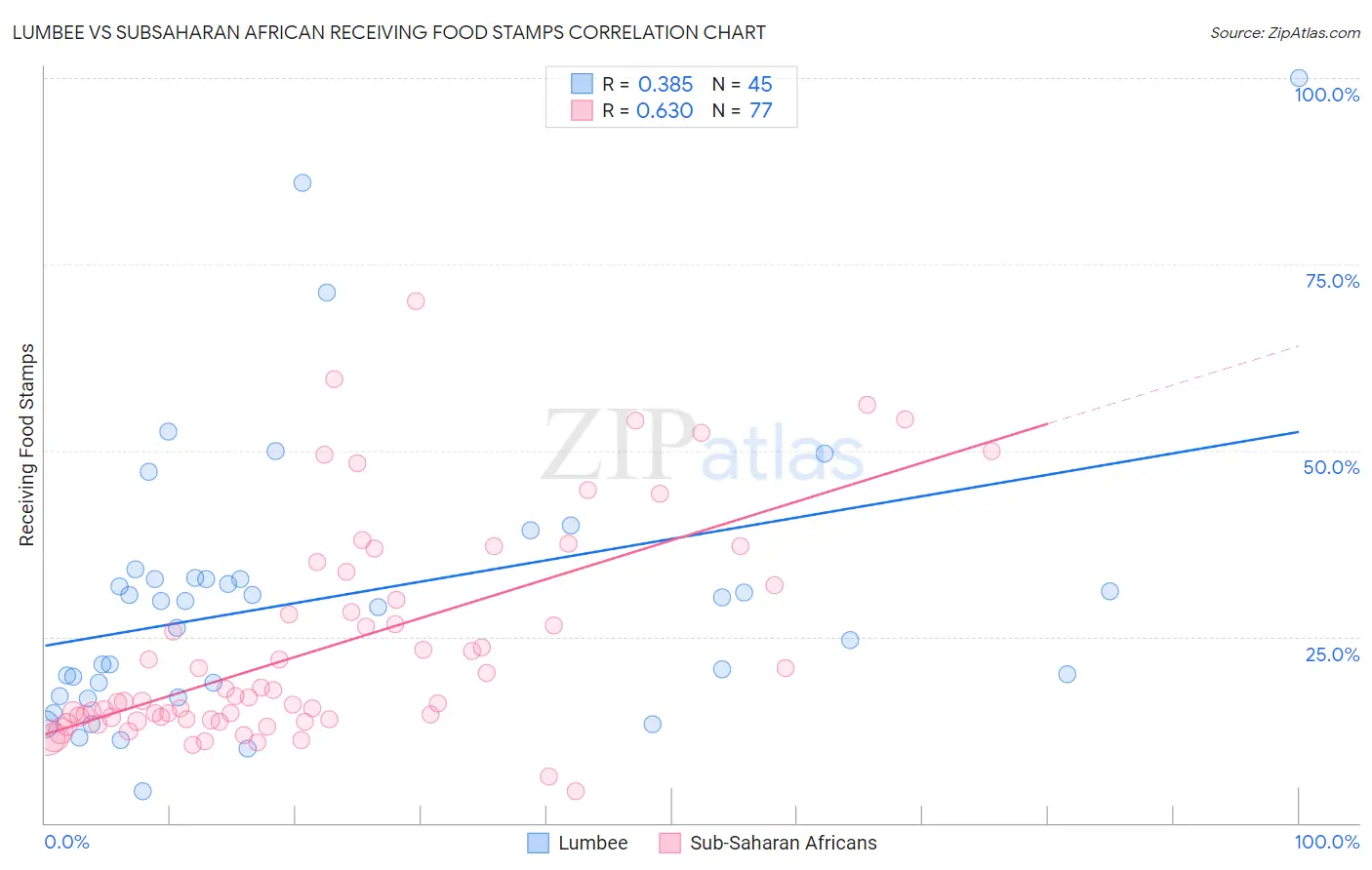 Lumbee vs Subsaharan African Receiving Food Stamps