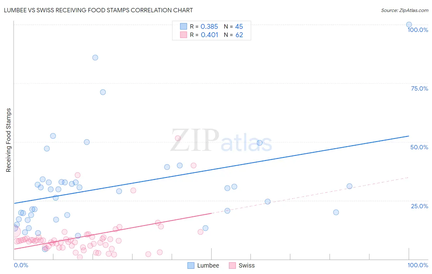 Lumbee vs Swiss Receiving Food Stamps