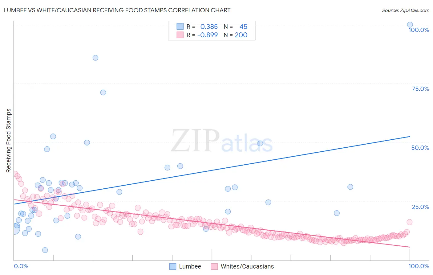 Lumbee vs White/Caucasian Receiving Food Stamps
