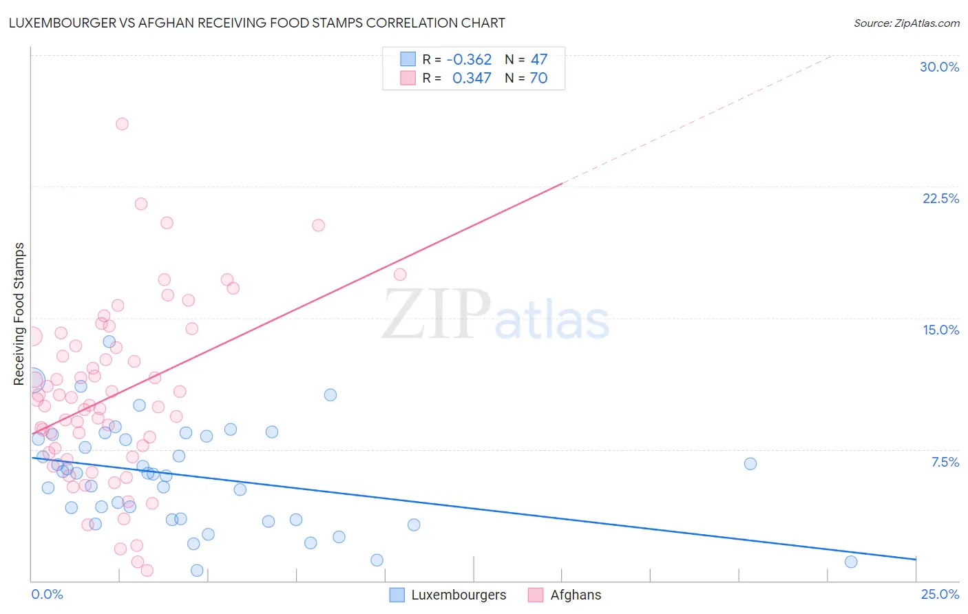 Luxembourger vs Afghan Receiving Food Stamps