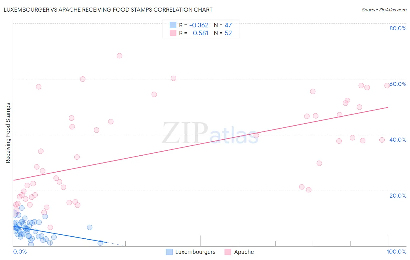 Luxembourger vs Apache Receiving Food Stamps