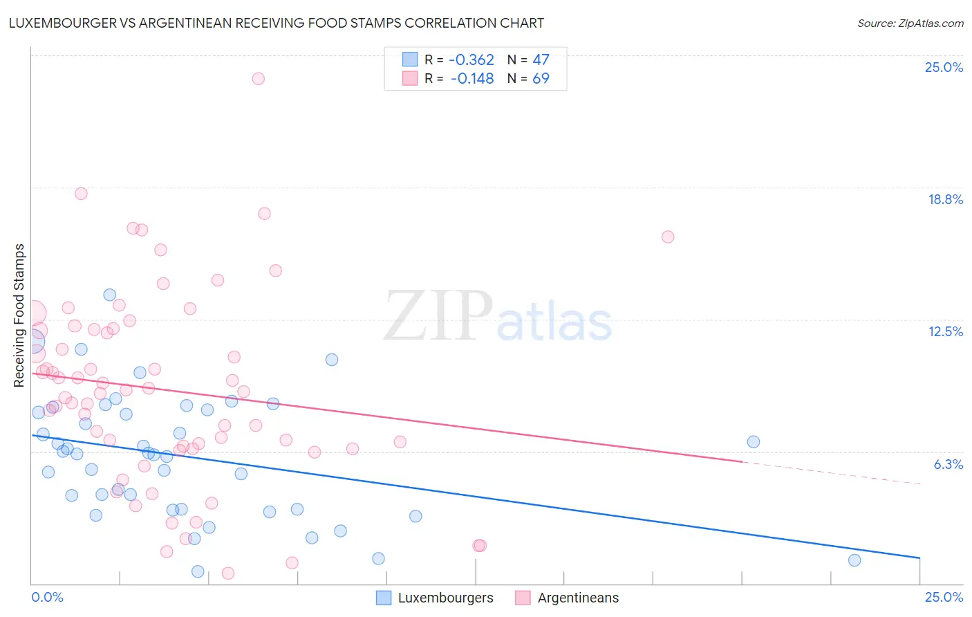 Luxembourger vs Argentinean Receiving Food Stamps