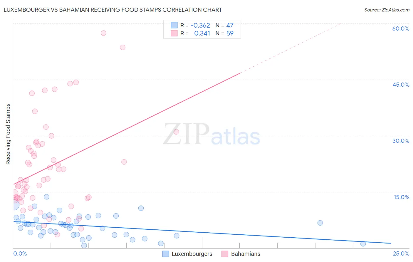 Luxembourger vs Bahamian Receiving Food Stamps