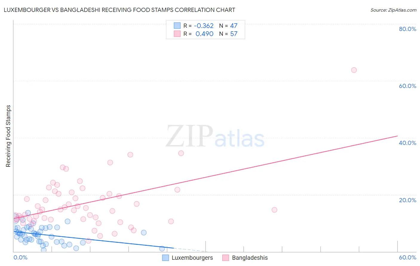 Luxembourger vs Bangladeshi Receiving Food Stamps